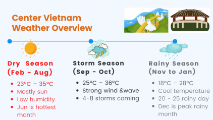 Central Vietnam Weather: Definite Guide