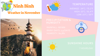 Ninh Binh Weather November: Temperature & Thing to Do