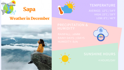 Sapa weather in December: Climate & Things to Do