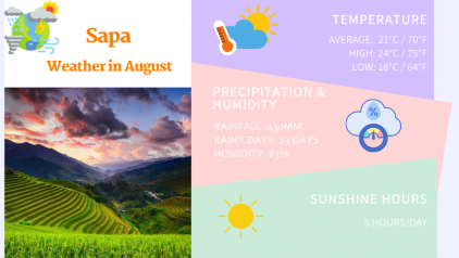 Sapa weather in August: Climate & Things to Do