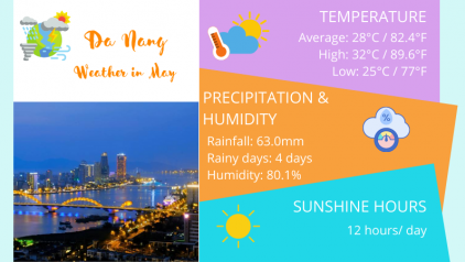 Da Nang Weather in May: Temperature & Things to Do