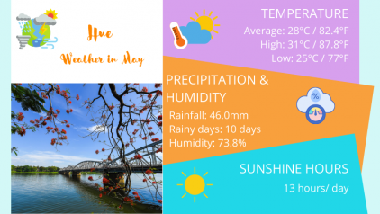 Hue Weather May: Temperature & Things to do