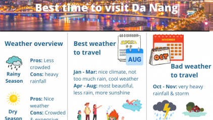 Best Time to Visit Da Nang for Great Weather