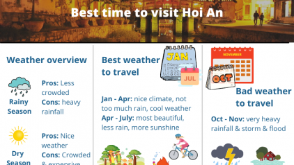 Best time to visit Hoi An [Overall Guide]
