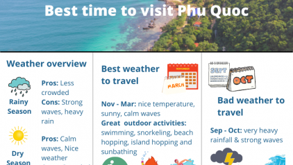 The Best Time to Visit Phu Quoc for Great Weather