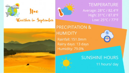 Hue Weather September: Temperature & Things to Do