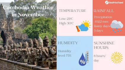 Cambodia Weather in November: Temperatures & Travel Tips