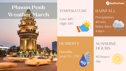 Phnom Penh Weather in March