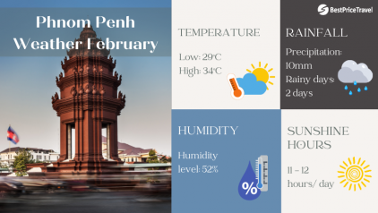 Phnom Penh Weather in February