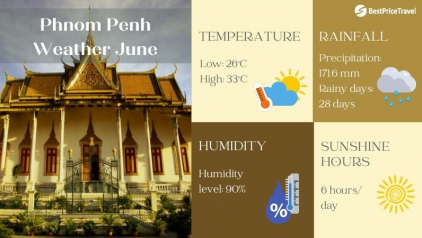 Phnom Penh Weather in June