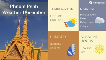 Phnom Penh Weather in December