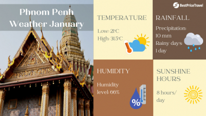 Phnom Penh Weather in January