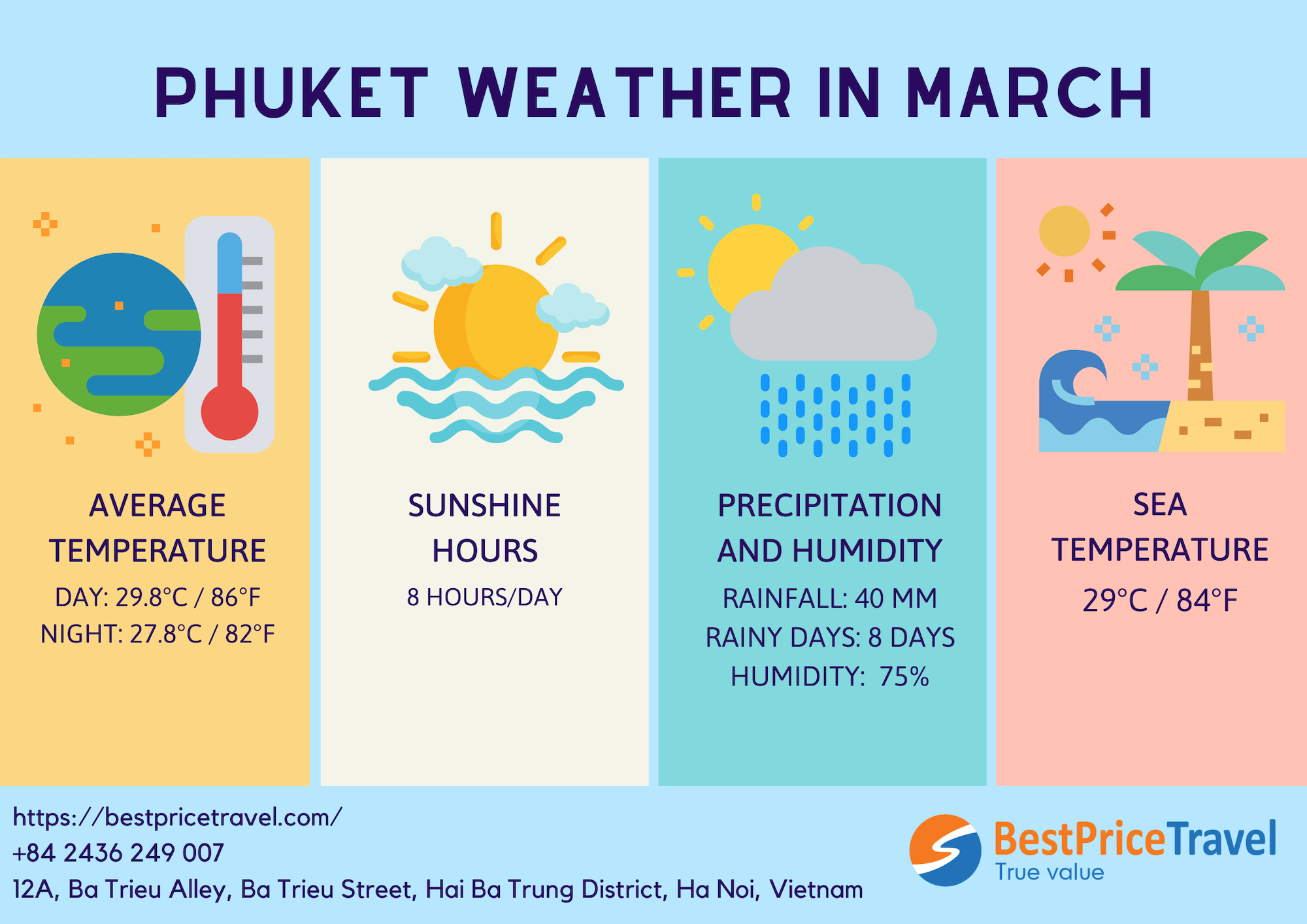 Phuket weather in January 