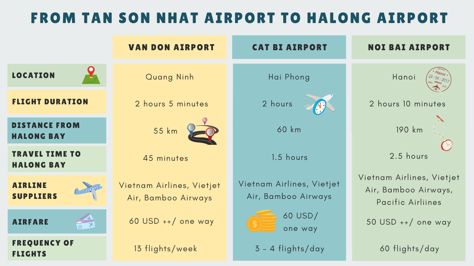 Ho Chi Minh City to Halong Bay airport