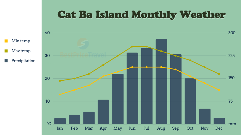 Cat Ba Island monthly weather