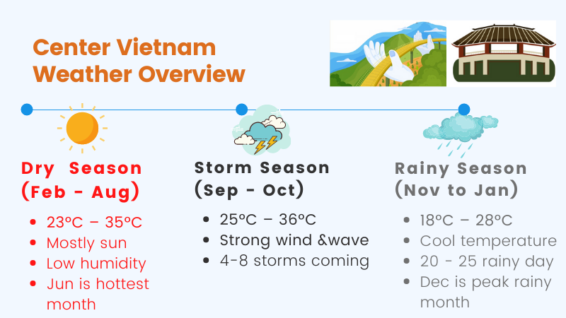 Center Vietnam Weather