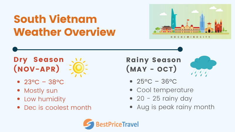 South Vietnam Weather