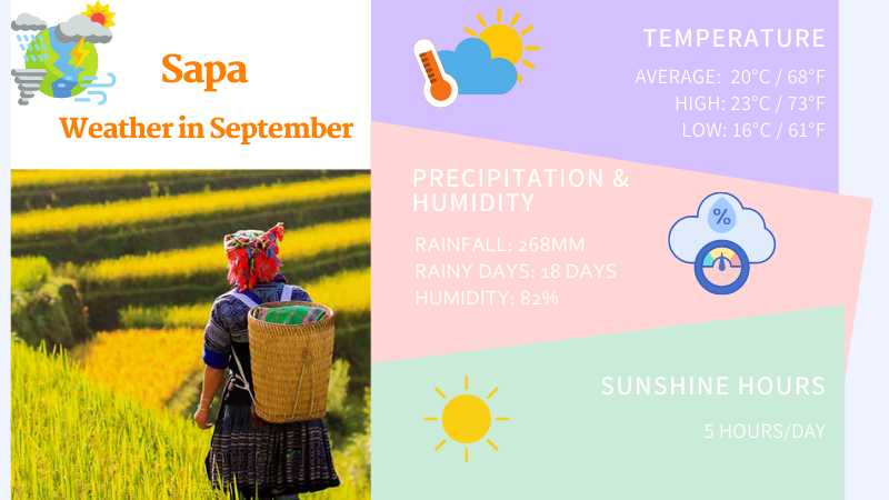 Sapa weather in September