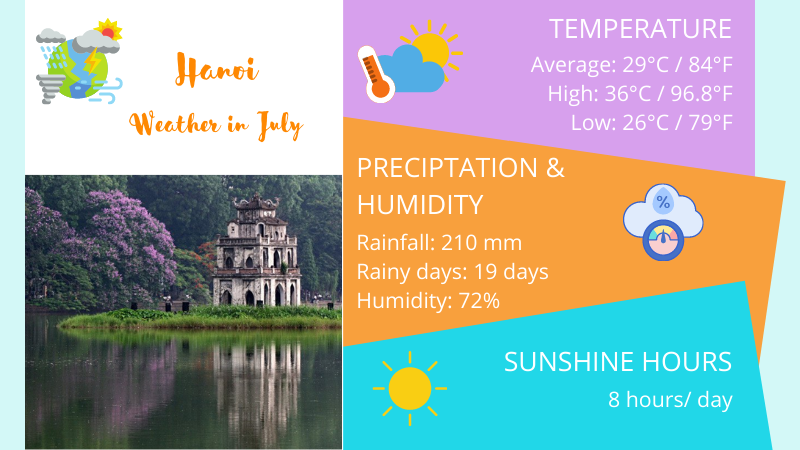 Hanoi weather in July
