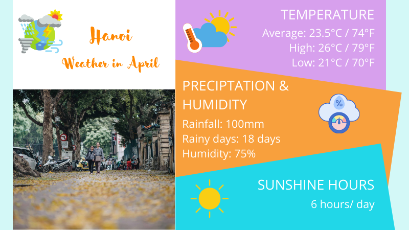 Hanoi weather in April