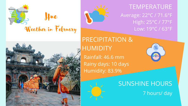 Hue weather in February