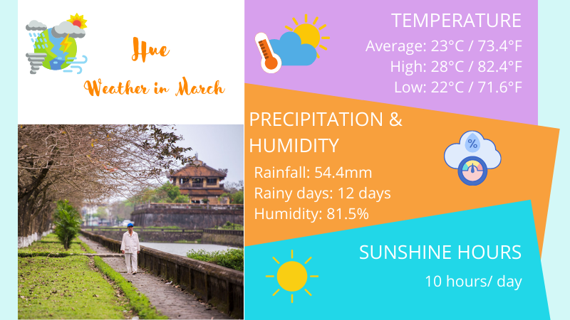 Weather in Hue in March 