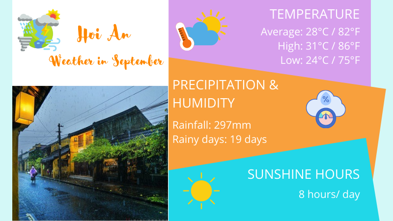 Hoi An weather in September