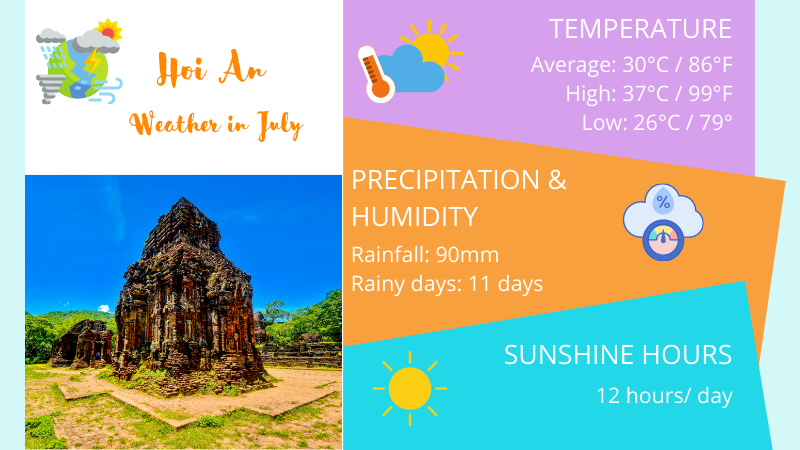 Hoi An weather in July