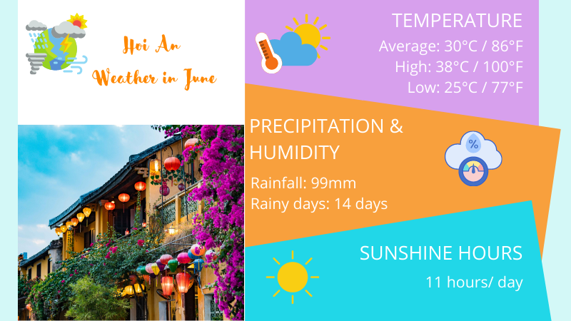 Hoi An Weather in July