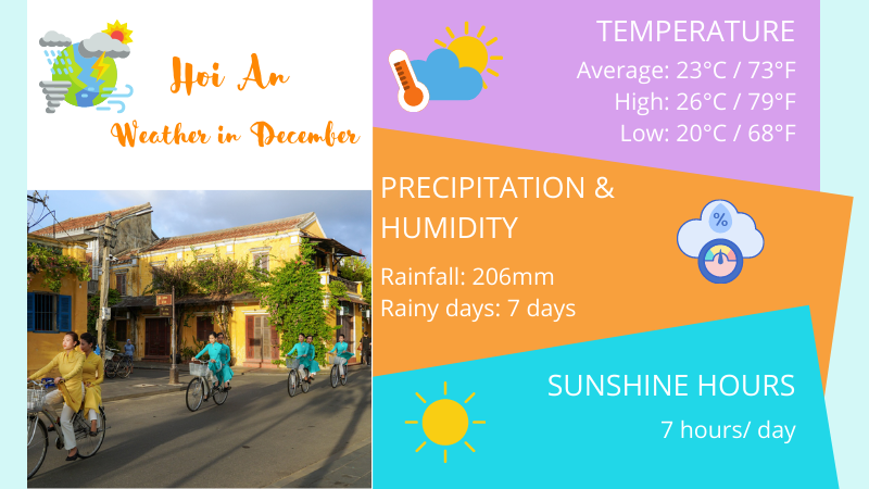 Hoi An weather in December