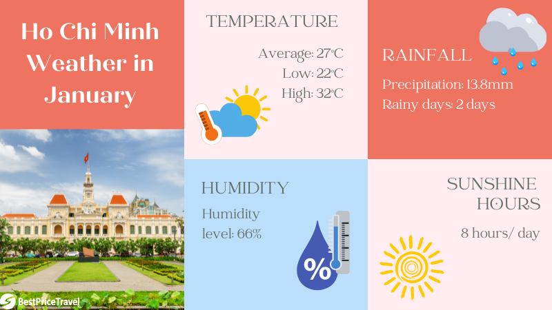 Ho Chi Minh weather january