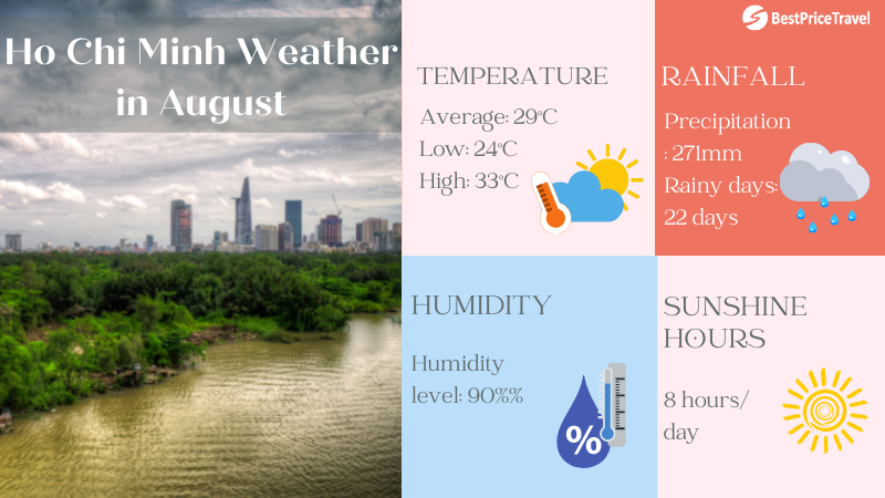 Ho Chi Minh city weather in August