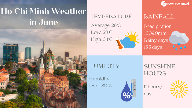 Ho Chi Minh weather in June overview