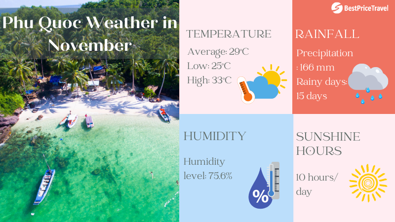Phu Quoc weather in November