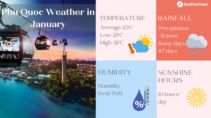 Phu Quoc weather in January overview