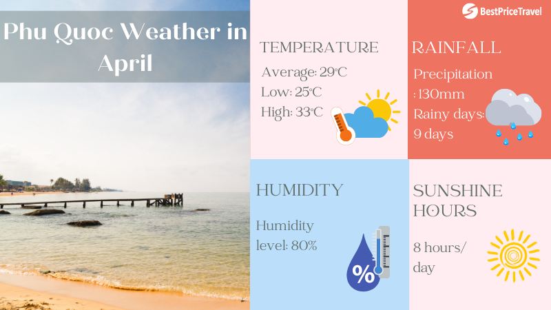 Phu Quoc weather in April overview