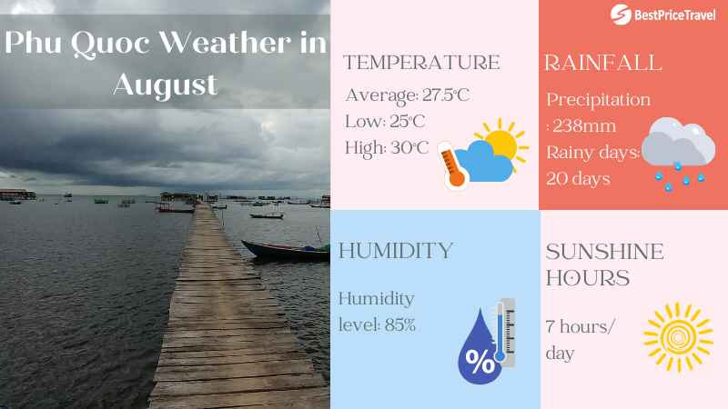 Phu Quoc weather in August