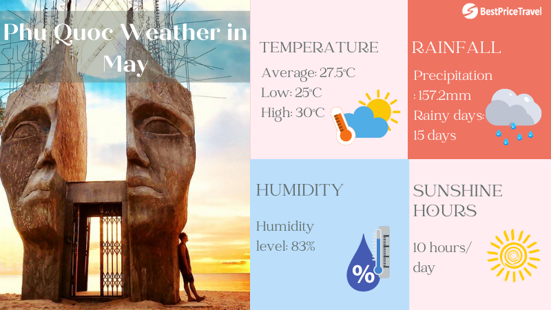Phu Quoc weather in May
