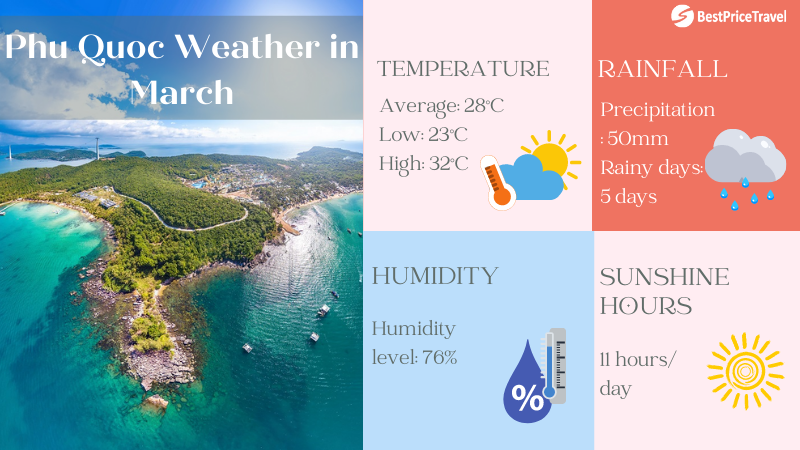 Phu Quoc weather in March