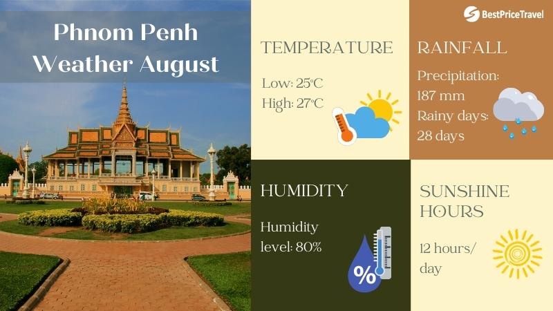 Phnom Penh Weather August