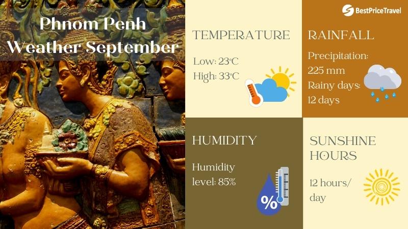 Phnom Penh weather September