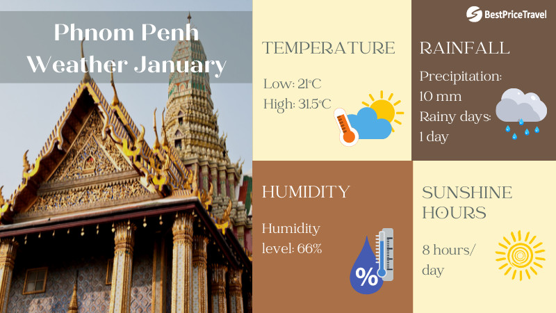 Phnom Penh weather January