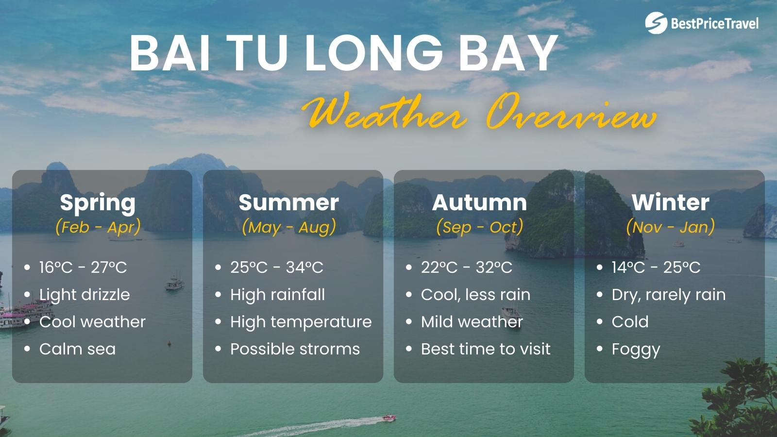 Bai Tu Long Bay weather Overview