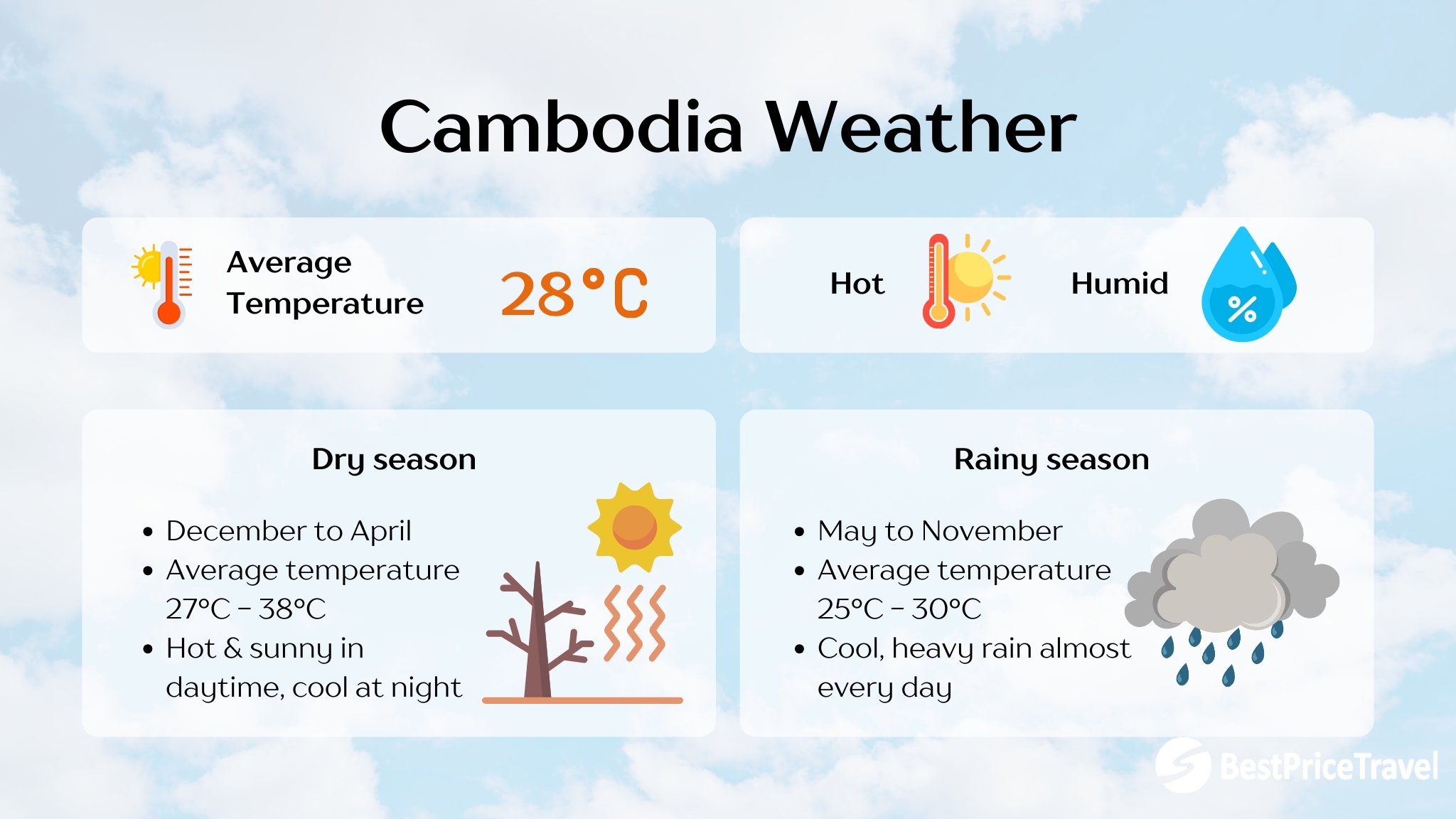 Cambodia Weather